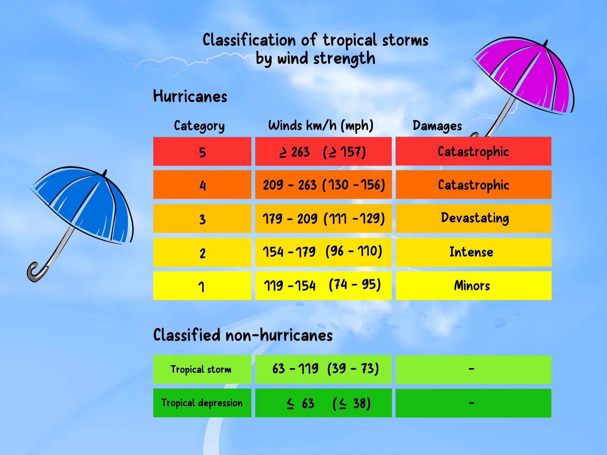 Classification of hurricanes by strength illustration